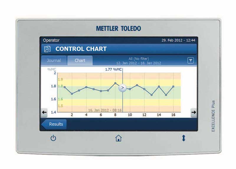 đặc điểm nổi bật mettler toledo dòng hs153