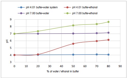 Sự thay đổi giá trị pH của dung dịch đệm khi thêm nước/etanol