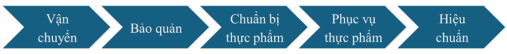 HACCP Là Gì? Nguyên Tắc, Yêu Cầu Nhiệt Độ Chuẩn HACCP