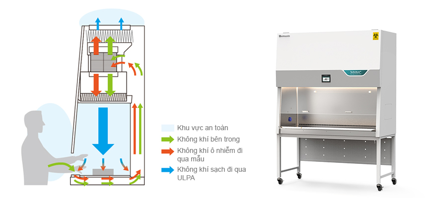 Giới Thiệu Tủ An Toàn Sinh Học Cấp 2 Jeiotech JB Series Cho Cấp Sạch 1-3