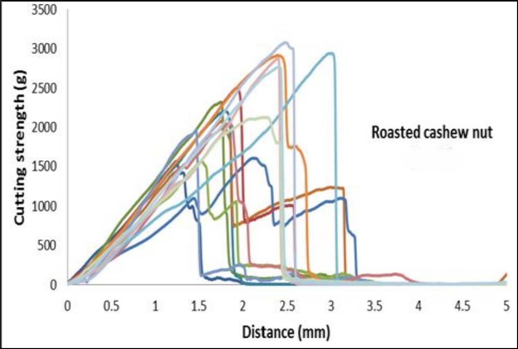 Phương Pháp Kiểm Tra Độ Cứng Và Độ Giòn Hạt Điều Rang