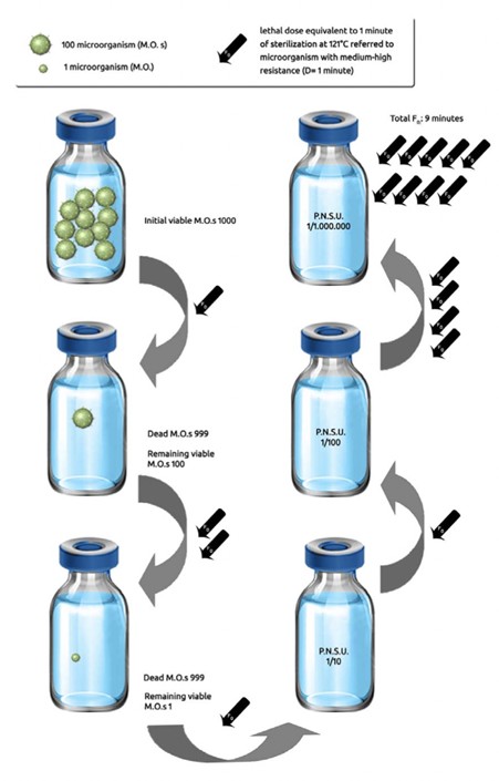 Làm Sao Để Biết Quá Trình Tiệt Trùng Thực Phẩm Đóng Gói, Đóng Hộp Đạt Chất Lượng Hay Không?