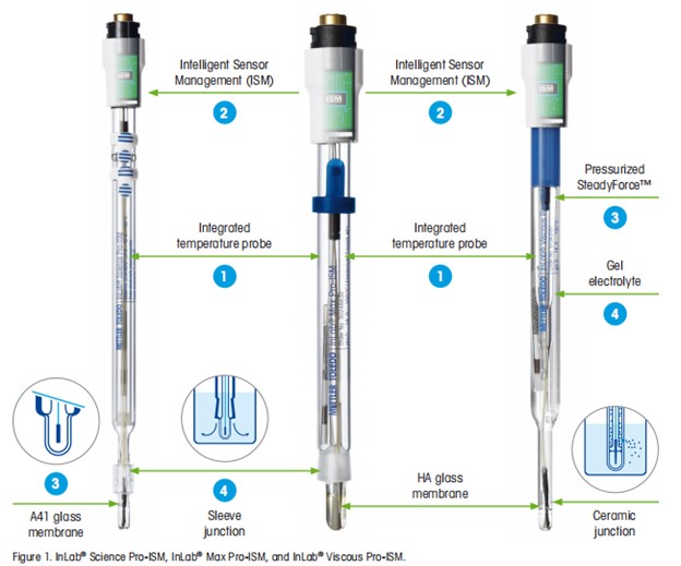 Giải Pháp Đo Độ pH Của Sơn Theo ASTM D1193 và ISO 23321