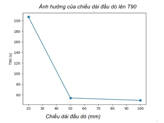 Thời Gian Phản Hồi T90 Của Đầu Dò Ảnh Hưởng Thế Nào Đến Quá Trình Đo Nhiệt Độ?